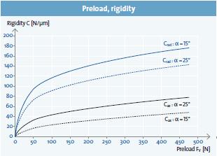 預負荷，剛性